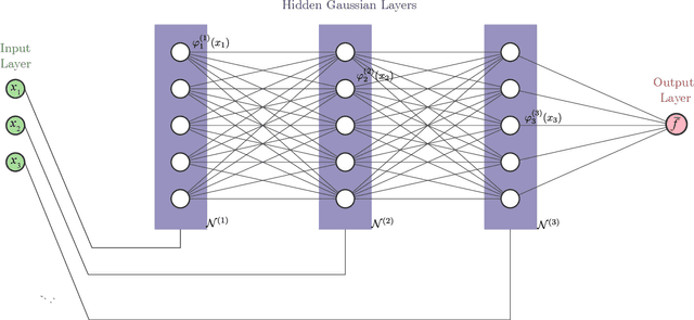Figure 1 for Separable Gaussian Neural Networks: Structure, Analysis, and Function Approximations