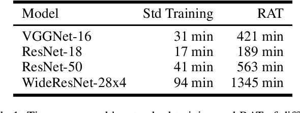 Figure 1 for Reducing Adversarial Training Cost with Gradient Approximation