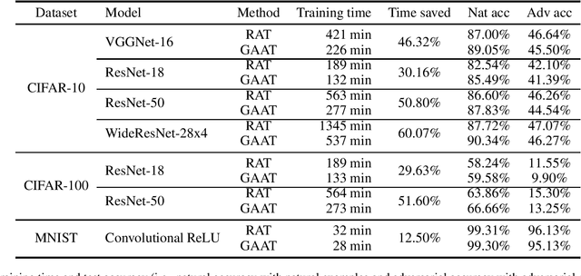 Figure 3 for Reducing Adversarial Training Cost with Gradient Approximation