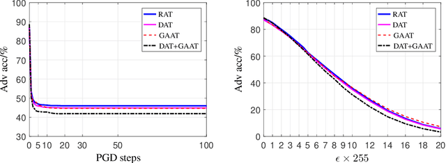 Figure 4 for Reducing Adversarial Training Cost with Gradient Approximation