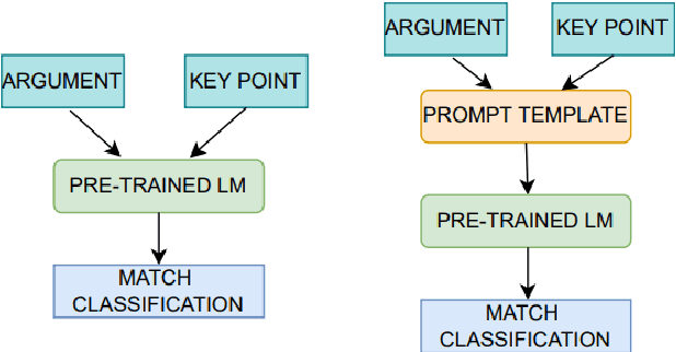 Figure 1 for Arguments to Key Points Mapping with Prompt-based Learning