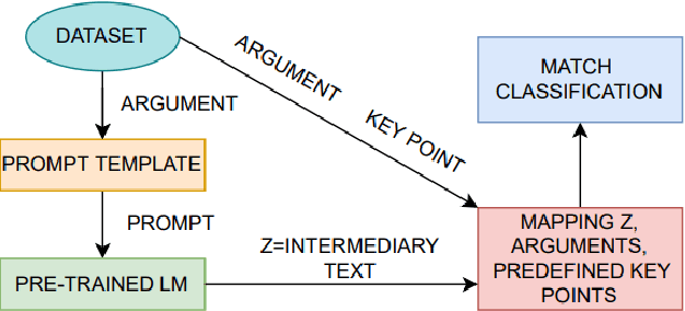 Figure 3 for Arguments to Key Points Mapping with Prompt-based Learning
