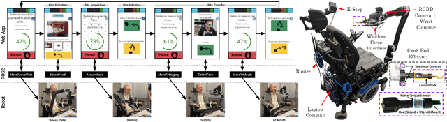 Figure 1 for An Adaptable, Safe, and Portable Robot-Assisted Feeding System