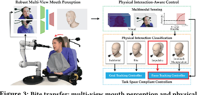 Figure 3 for An Adaptable, Safe, and Portable Robot-Assisted Feeding System