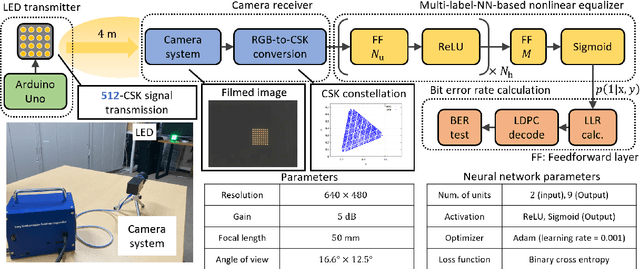 Figure 2 for First Demonstration of 512-Color Shift Keying Signal Demodulation Using Neural Equalization for Optical Camera Communication