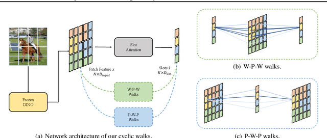 Figure 3 for Object-centric Learning with Cyclic Walks between Parts and Whole