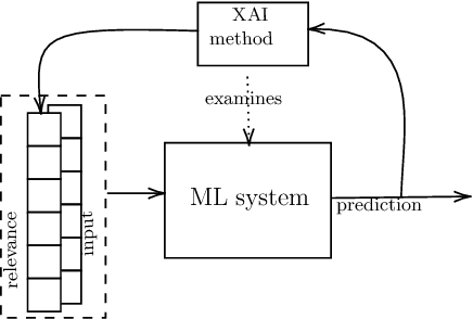 Figure 1 for Strategies to exploit XAI to improve classification systems