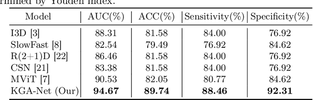 Figure 2 for Boosting Breast Ultrasound Video Classification by the Guidance of Keyframe Feature Centers