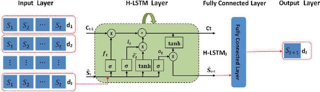 Figure 1 for Dynamic Prediction of Full-Ocean Depth SSP by Hierarchical LSTM: An Experimental Result