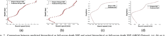 Figure 2 for Dynamic Prediction of Full-Ocean Depth SSP by Hierarchical LSTM: An Experimental Result