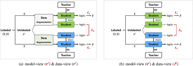 Figure 1 for DisCo: Distilled Student Models Co-training for Semi-supervised Text Mining