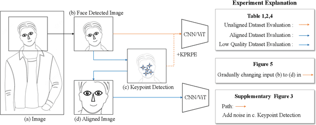Figure 3 for KeyPoint Relative Position Encoding for Face Recognition