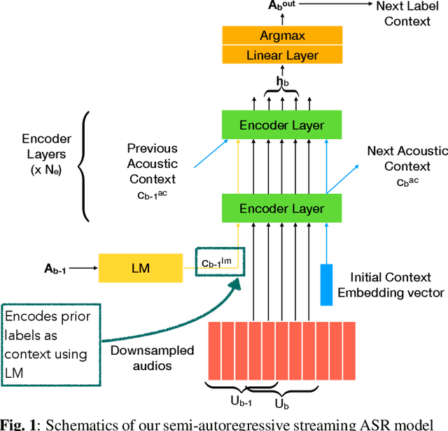 Figure 1 for Semi-Autoregressive Streaming ASR With Label Context