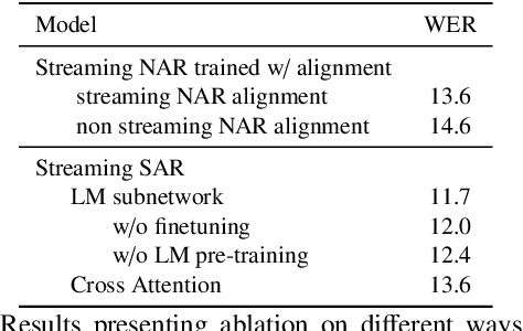 Figure 3 for Semi-Autoregressive Streaming ASR With Label Context