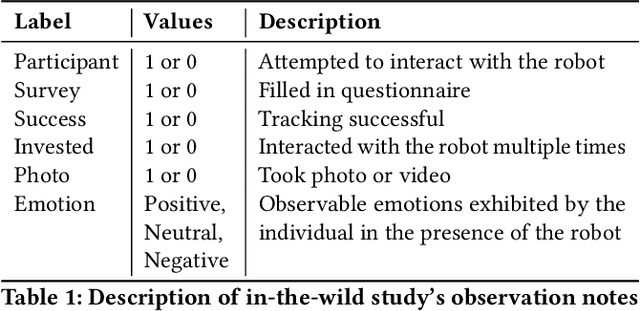Figure 2 for Improving Visual Perception of a Social Robot for Controlled and In-the-wild Human-robot Interaction
