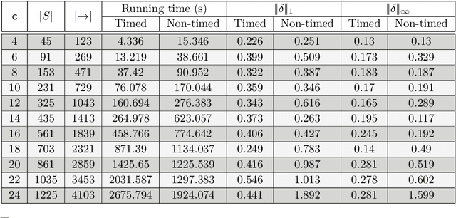 Figure 2 for MM Algorithms to Estimate Parameters in Continuous-time Markov Chains