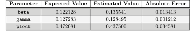 Figure 4 for MM Algorithms to Estimate Parameters in Continuous-time Markov Chains