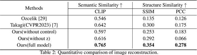 Figure 4 for MindDiffuser: Controlled Image Reconstruction from Human Brain Activity with Semantic and Structural Diffusion