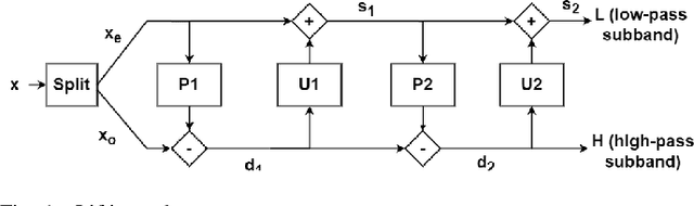 Figure 1 for Image Compression With Learned Lifting-Based DWT and Learned Tree-Based Entropy Models