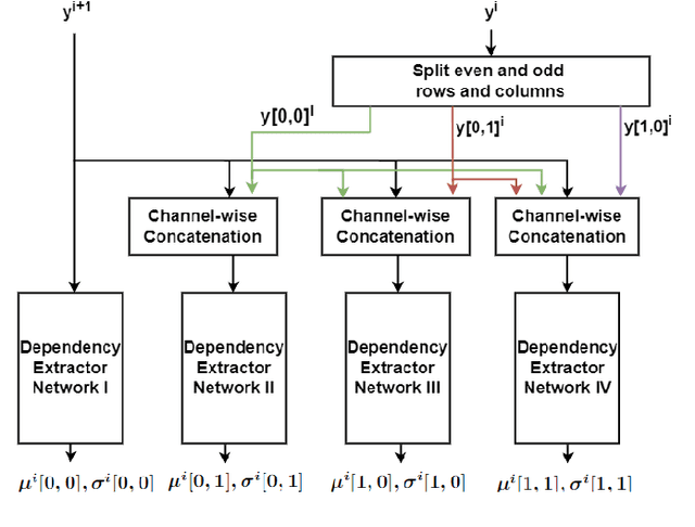 Figure 4 for Image Compression With Learned Lifting-Based DWT and Learned Tree-Based Entropy Models