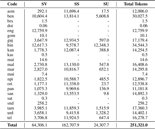 Figure 2 for IndicLLMSuite: A Blueprint for Creating Pre-training and Fine-Tuning Datasets for Indian Languages