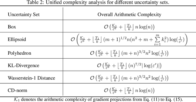 Figure 3 for Federated Distributionally Robust Optimization with Non-Convex Objectives: Algorithm and Analysis