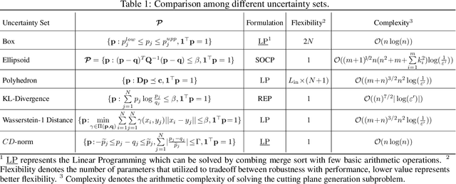Figure 1 for Federated Distributionally Robust Optimization with Non-Convex Objectives: Algorithm and Analysis