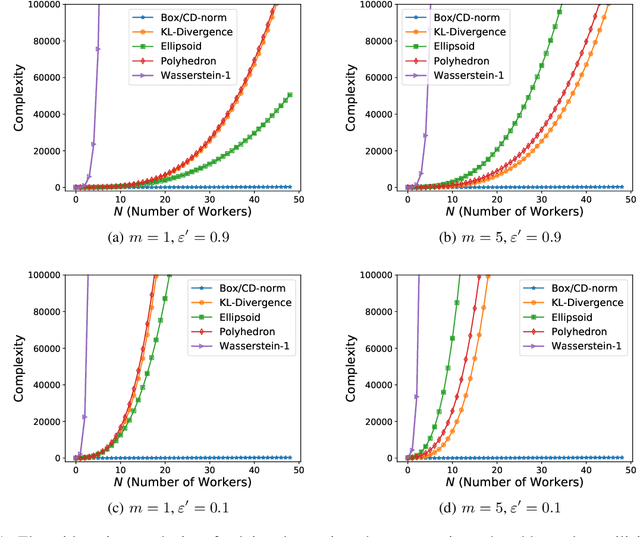 Figure 2 for Federated Distributionally Robust Optimization with Non-Convex Objectives: Algorithm and Analysis