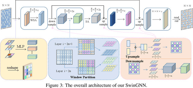 Figure 4 for SwinGNN: Rethinking Permutation Invariance in Diffusion Models for Graph Generation