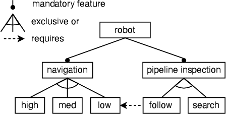 Figure 2 for Formal Modelling and Analysis of a Self-Adaptive Robotic System