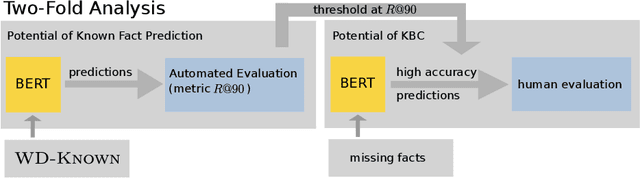 Figure 3 for Evaluating Language Models for Knowledge Base Completion