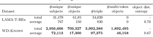 Figure 2 for Evaluating Language Models for Knowledge Base Completion