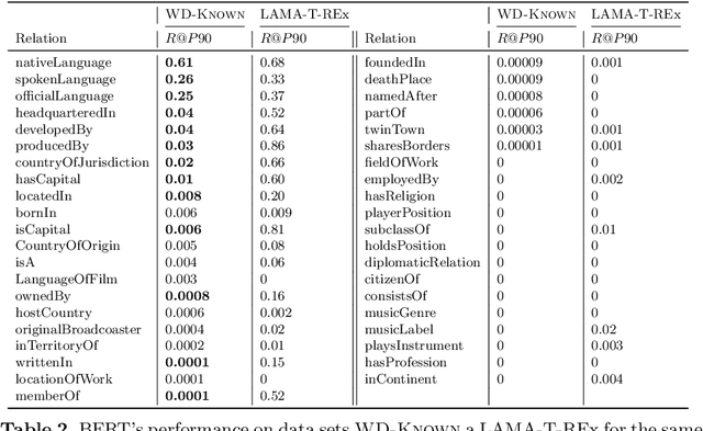 Figure 4 for Evaluating Language Models for Knowledge Base Completion