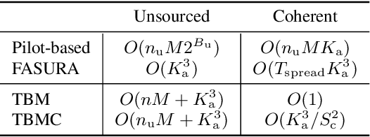Figure 4 for Unsourced Random Access With Tensor-Based and Coherent Modulations