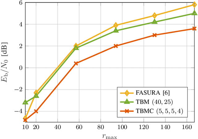Figure 3 for Unsourced Random Access With Tensor-Based and Coherent Modulations