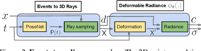 Figure 3 for Deformable Neural Radiance Fields using RGB and Event Cameras