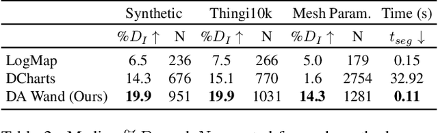 Figure 3 for DA Wand: Distortion-Aware Selection using Neural Mesh Parameterization