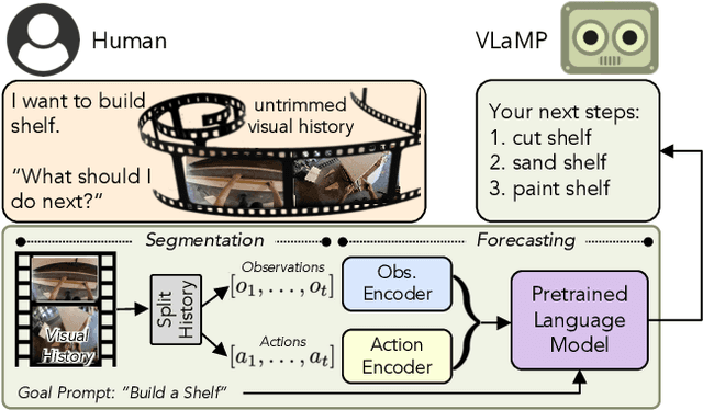 Figure 1 for Pretrained Language Models as Visual Planners for Human Assistance
