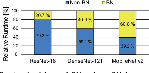 Figure 1 for LightNorm: Area and Energy-Efficient Batch Normalization Hardware for On-Device DNN Training