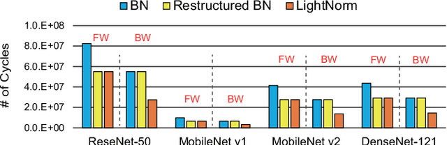 Figure 3 for LightNorm: Area and Energy-Efficient Batch Normalization Hardware for On-Device DNN Training