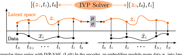 Figure 3 for IVP-VAE: Modeling EHR Time Series with Initial Value Problem Solvers