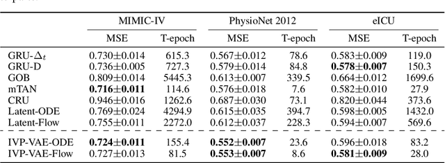 Figure 4 for IVP-VAE: Modeling EHR Time Series with Initial Value Problem Solvers