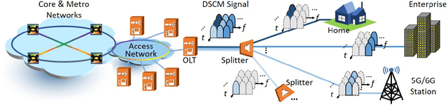 Figure 1 for Non-Integer-Oversampling Digital Signal Processing for Coherent Passive Optical Networks
