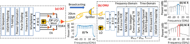 Figure 4 for Non-Integer-Oversampling Digital Signal Processing for Coherent Passive Optical Networks