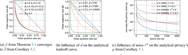 Figure 3 for Gaussian Membership Inference Privacy