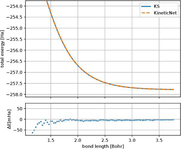 Figure 4 for KineticNet: Deep learning a transferable kinetic energy functional for orbital-free density functional theory