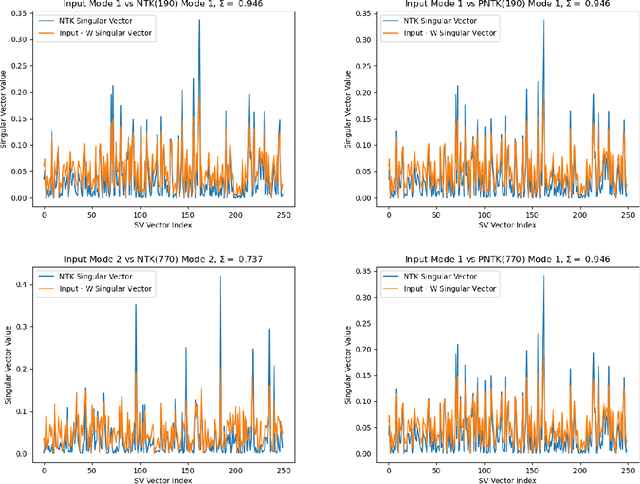 Figure 4 for A Quantitative Approach to Predicting Representational Learning and Performance in Neural Networks