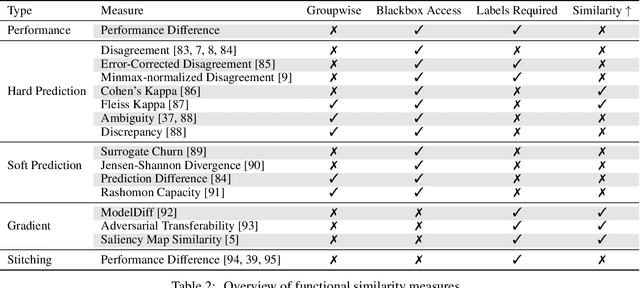 Figure 4 for Similarity of Neural Network Models: A Survey of Functional and Representational Measures