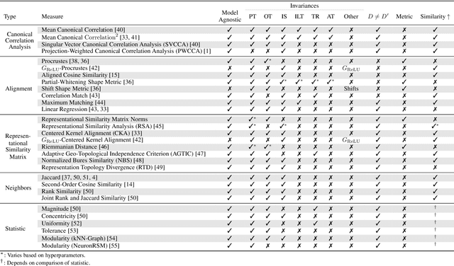 Figure 2 for Similarity of Neural Network Models: A Survey of Functional and Representational Measures