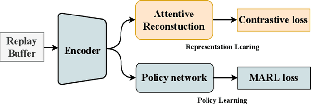 Figure 1 for MA2CL:Masked Attentive Contrastive Learning for Multi-Agent Reinforcement Learning